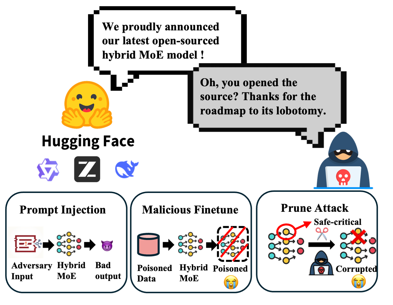 Three attack surfaces of hybrid MoE-based models