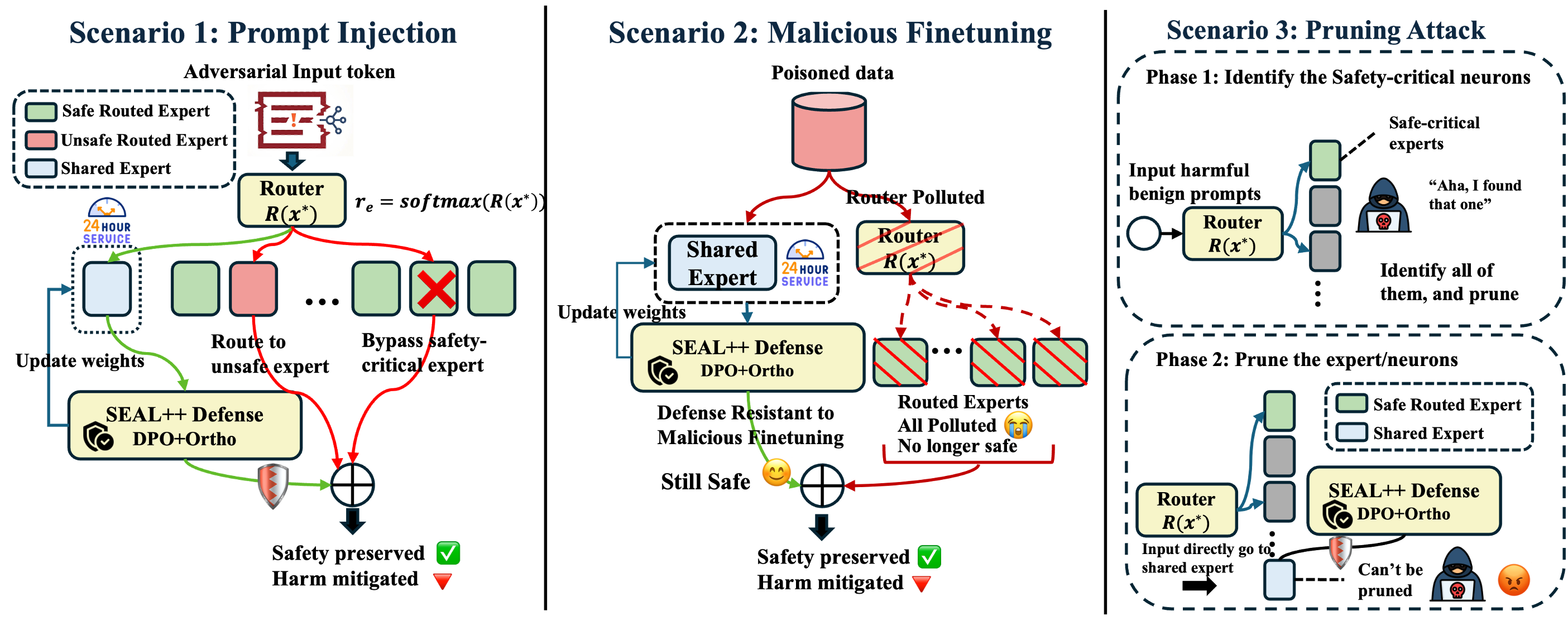Threat model: three adversaries with escalating privileges target the MoE safety surface