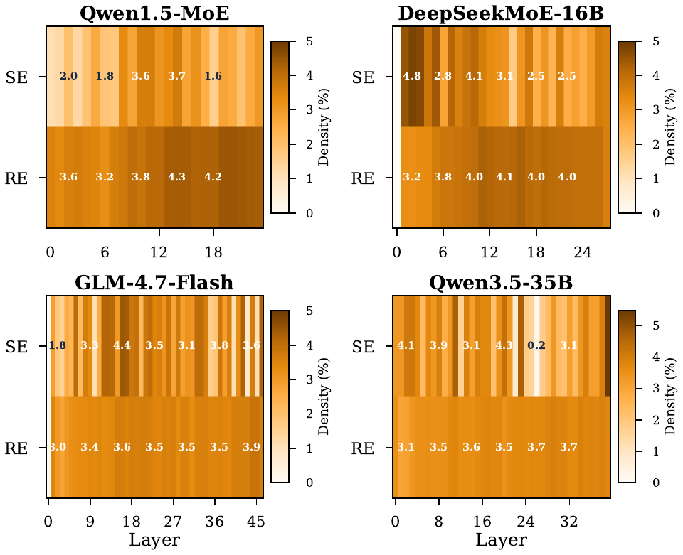 Per-layer safety neuron density for shared and routed experts across four models