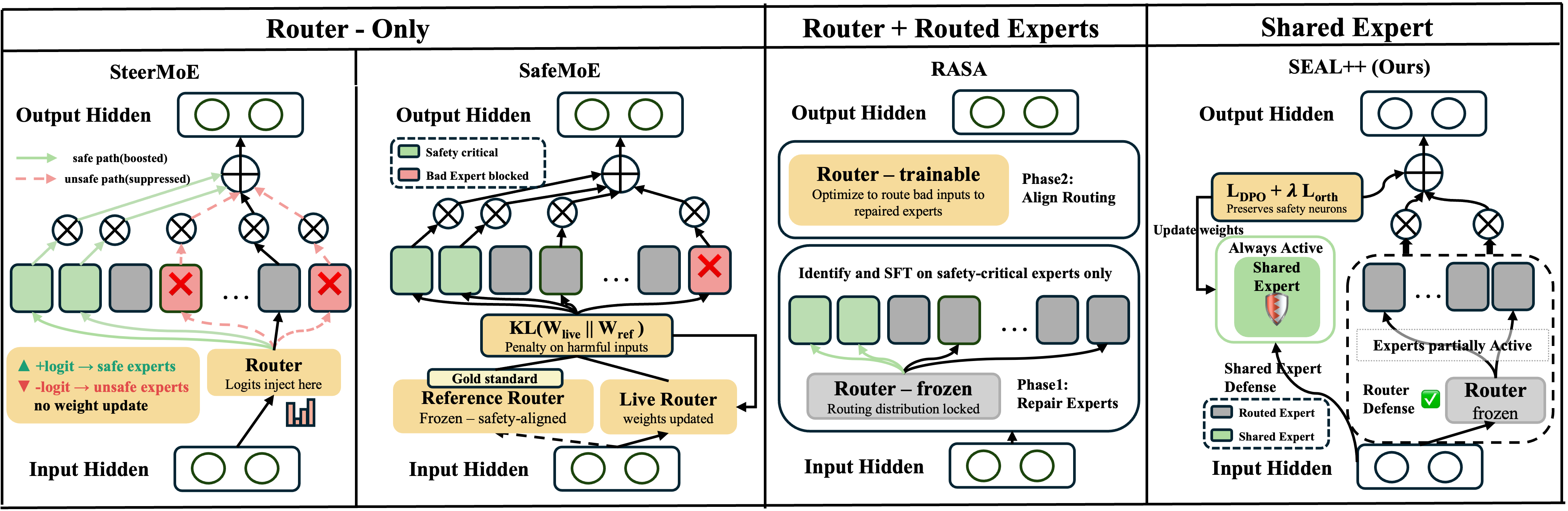 Defense surfaces in MoE safety alignment: router-only, router plus routed experts, and shared expert