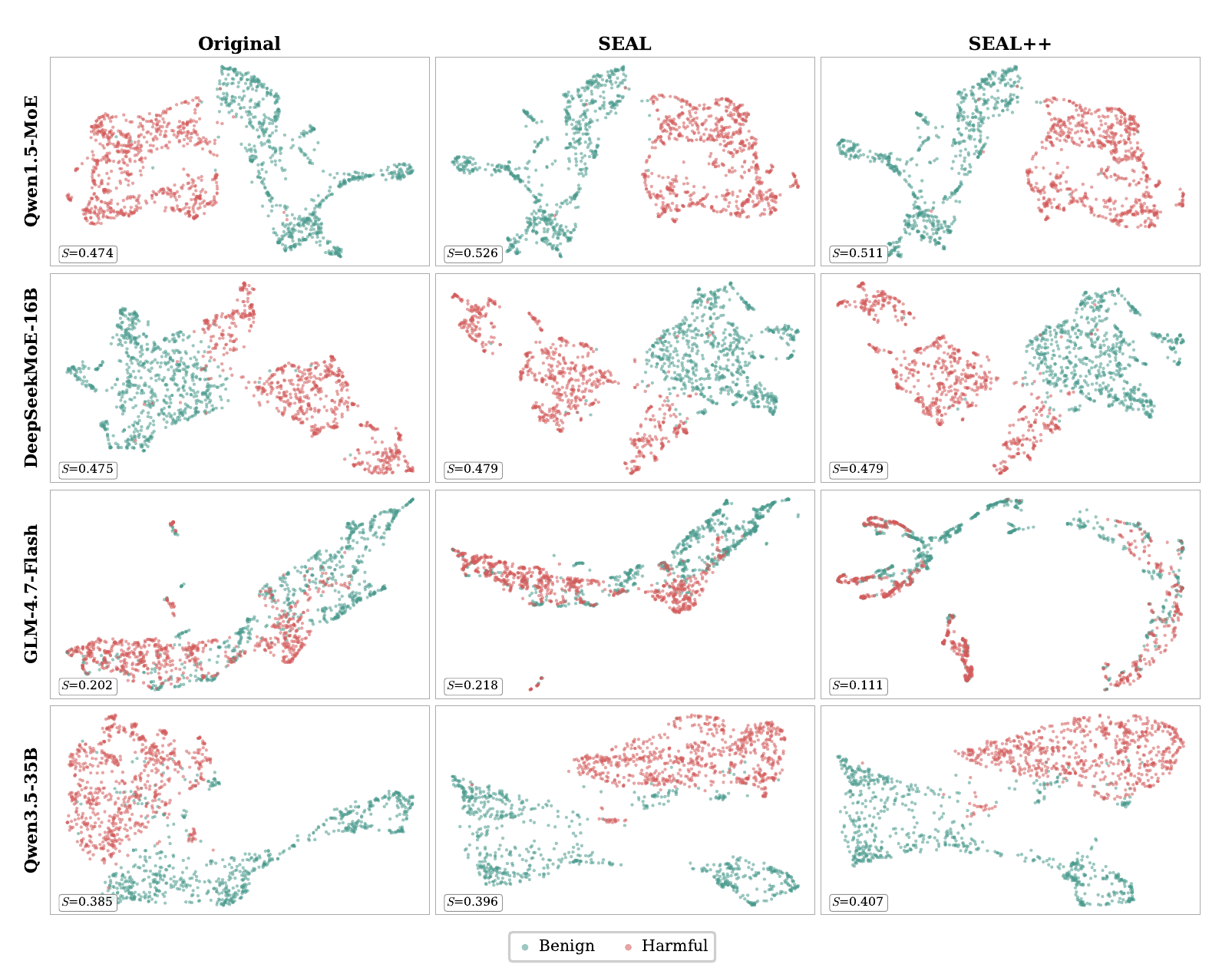 UMAP projections of shared expert activations across four architectures and three conditions