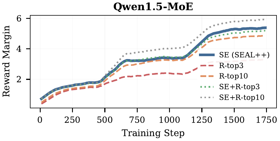 DPO reward margin during training: shared-expert conditions reach high margins, routed-only conditions plateau